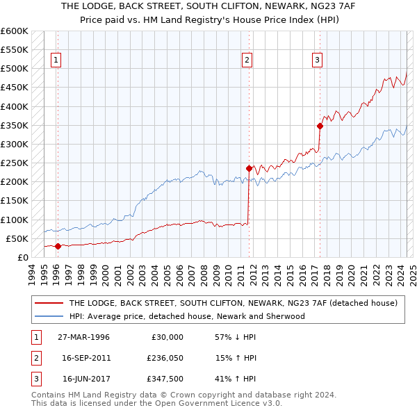 THE LODGE, BACK STREET, SOUTH CLIFTON, NEWARK, NG23 7AF: Price paid vs HM Land Registry's House Price Index