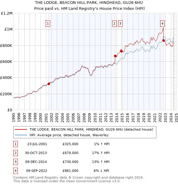 THE LODGE, BEACON HILL PARK, HINDHEAD, GU26 6HU: Price paid vs HM Land Registry's House Price Index