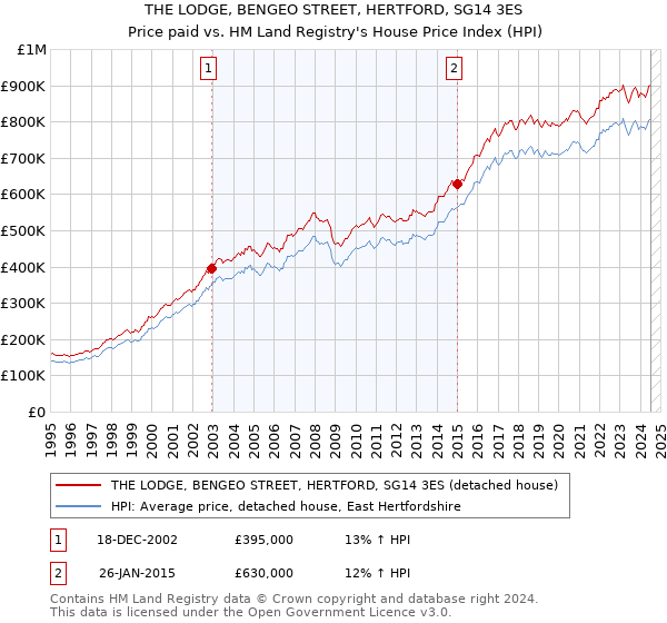 THE LODGE, BENGEO STREET, HERTFORD, SG14 3ES: Price paid vs HM Land Registry's House Price Index