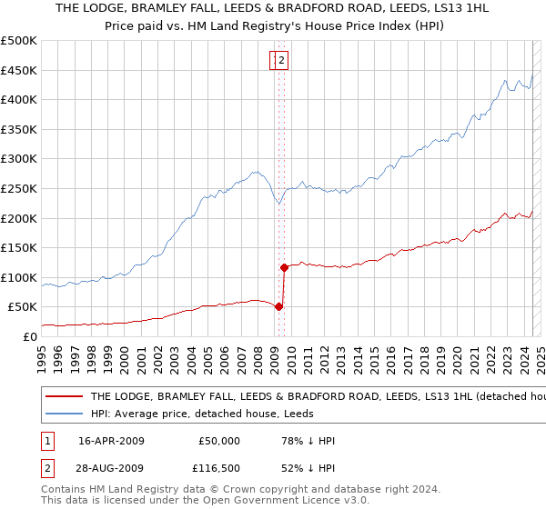 THE LODGE, BRAMLEY FALL, LEEDS & BRADFORD ROAD, LEEDS, LS13 1HL: Price paid vs HM Land Registry's House Price Index