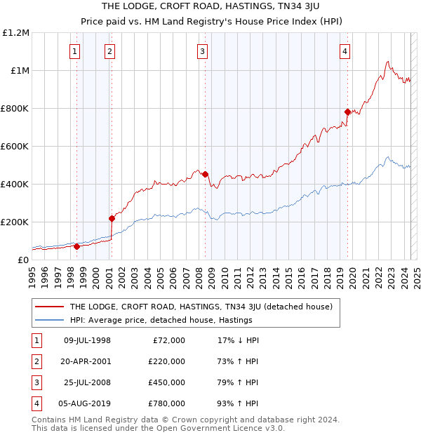 THE LODGE, CROFT ROAD, HASTINGS, TN34 3JU: Price paid vs HM Land Registry's House Price Index