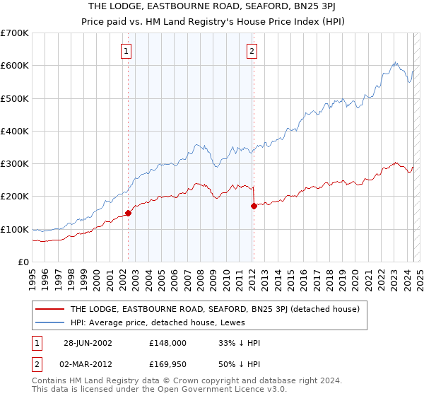 THE LODGE, EASTBOURNE ROAD, SEAFORD, BN25 3PJ: Price paid vs HM Land Registry's House Price Index