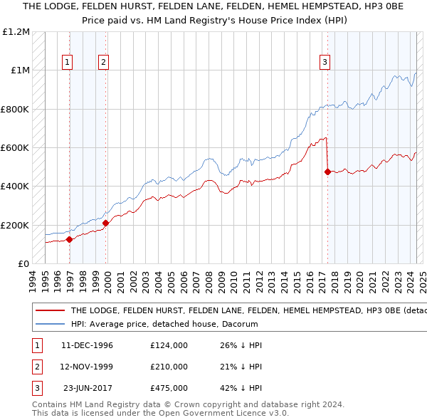 THE LODGE, FELDEN HURST, FELDEN LANE, FELDEN, HEMEL HEMPSTEAD, HP3 0BE: Price paid vs HM Land Registry's House Price Index