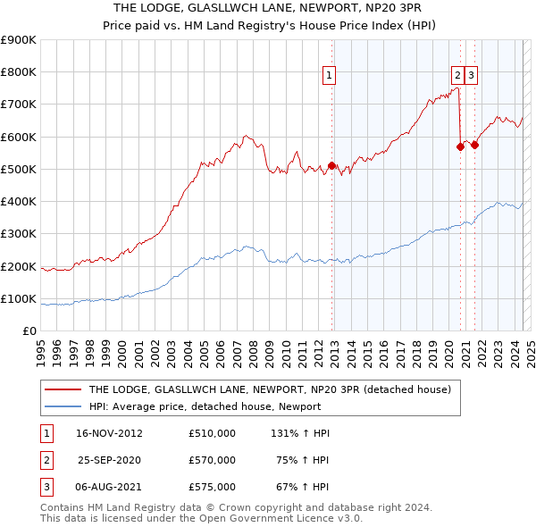 THE LODGE, GLASLLWCH LANE, NEWPORT, NP20 3PR: Price paid vs HM Land Registry's House Price Index