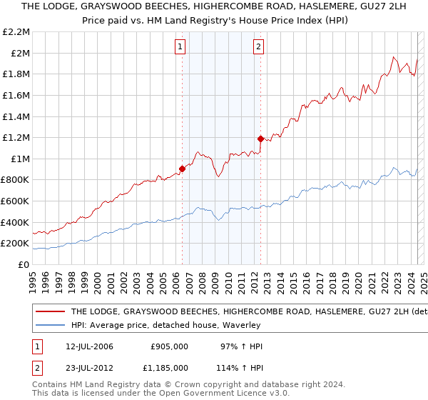 THE LODGE, GRAYSWOOD BEECHES, HIGHERCOMBE ROAD, HASLEMERE, GU27 2LH: Price paid vs HM Land Registry's House Price Index