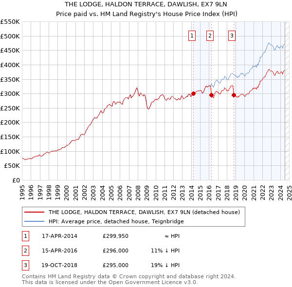 THE LODGE, HALDON TERRACE, DAWLISH, EX7 9LN: Price paid vs HM Land Registry's House Price Index