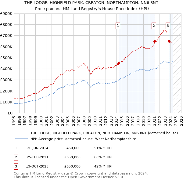 THE LODGE, HIGHFIELD PARK, CREATON, NORTHAMPTON, NN6 8NT: Price paid vs HM Land Registry's House Price Index