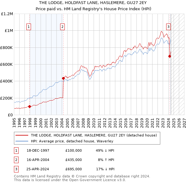 THE LODGE, HOLDFAST LANE, HASLEMERE, GU27 2EY: Price paid vs HM Land Registry's House Price Index