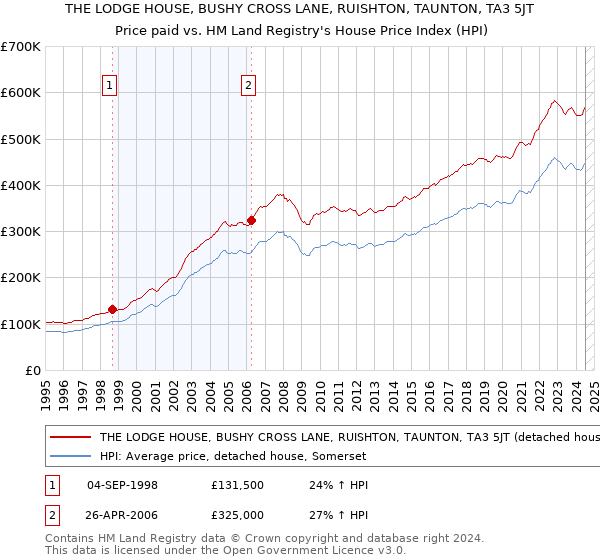 THE LODGE HOUSE, BUSHY CROSS LANE, RUISHTON, TAUNTON, TA3 5JT: Price paid vs HM Land Registry's House Price Index