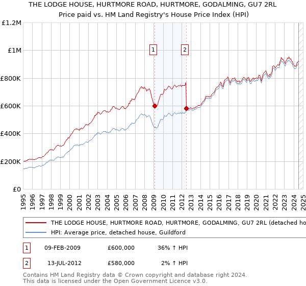 THE LODGE HOUSE, HURTMORE ROAD, HURTMORE, GODALMING, GU7 2RL: Price paid vs HM Land Registry's House Price Index