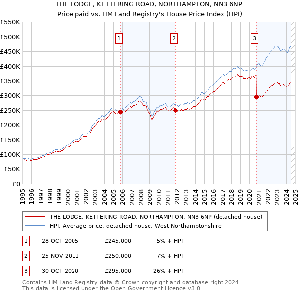 THE LODGE, KETTERING ROAD, NORTHAMPTON, NN3 6NP: Price paid vs HM Land Registry's House Price Index