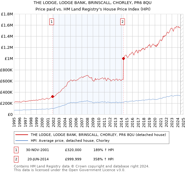 THE LODGE, LODGE BANK, BRINSCALL, CHORLEY, PR6 8QU: Price paid vs HM Land Registry's House Price Index