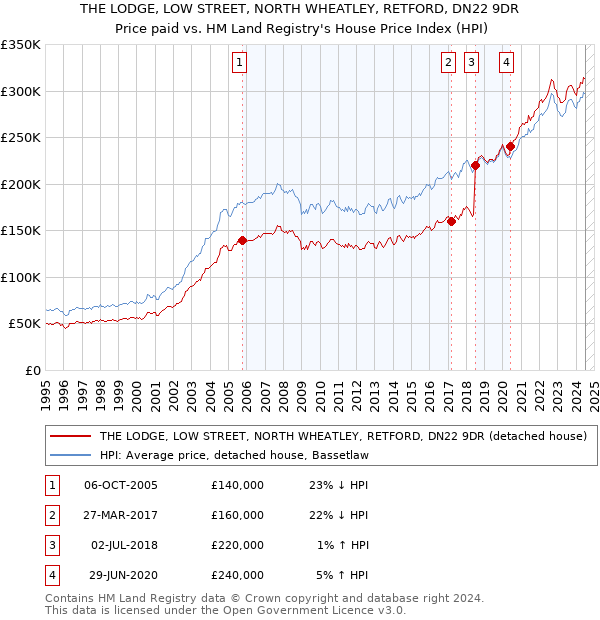 THE LODGE, LOW STREET, NORTH WHEATLEY, RETFORD, DN22 9DR: Price paid vs HM Land Registry's House Price Index