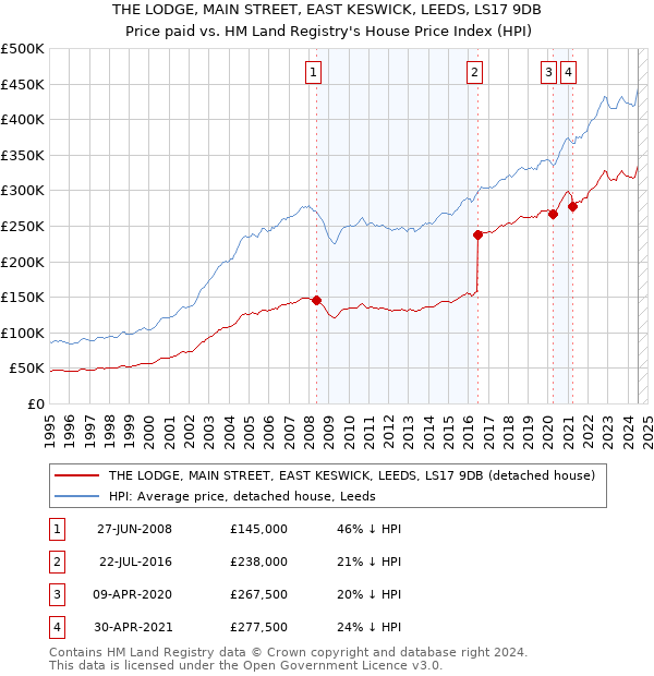 THE LODGE, MAIN STREET, EAST KESWICK, LEEDS, LS17 9DB: Price paid vs HM Land Registry's House Price Index