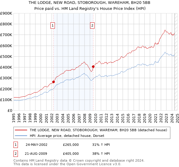 THE LODGE, NEW ROAD, STOBOROUGH, WAREHAM, BH20 5BB: Price paid vs HM Land Registry's House Price Index