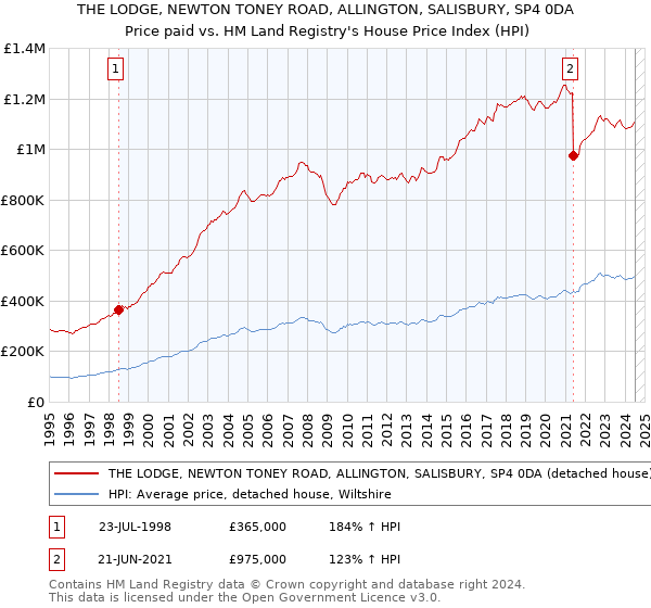 THE LODGE, NEWTON TONEY ROAD, ALLINGTON, SALISBURY, SP4 0DA: Price paid vs HM Land Registry's House Price Index