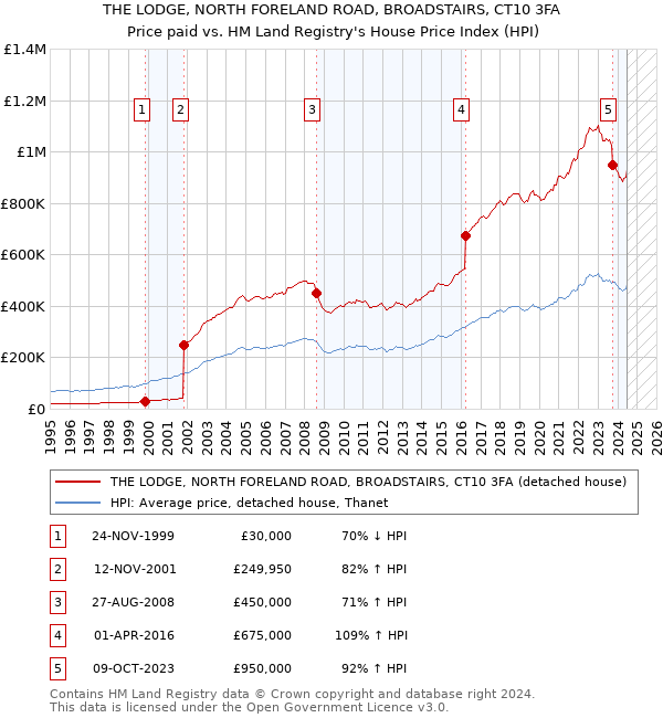 THE LODGE, NORTH FORELAND ROAD, BROADSTAIRS, CT10 3FA: Price paid vs HM Land Registry's House Price Index