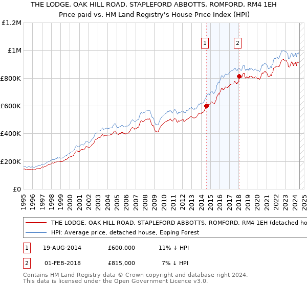 THE LODGE, OAK HILL ROAD, STAPLEFORD ABBOTTS, ROMFORD, RM4 1EH: Price paid vs HM Land Registry's House Price Index