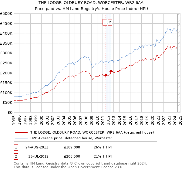 THE LODGE, OLDBURY ROAD, WORCESTER, WR2 6AA: Price paid vs HM Land Registry's House Price Index