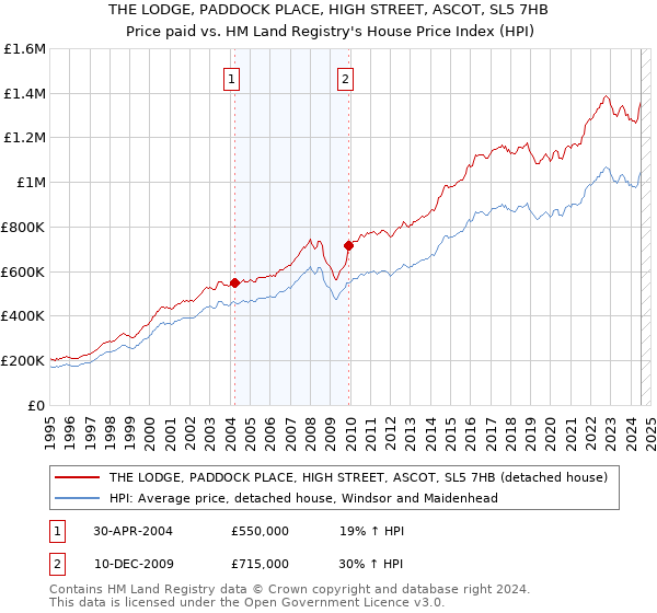 THE LODGE, PADDOCK PLACE, HIGH STREET, ASCOT, SL5 7HB: Price paid vs HM Land Registry's House Price Index