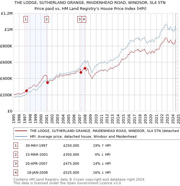 THE LODGE, SUTHERLAND GRANGE, MAIDENHEAD ROAD, WINDSOR, SL4 5TN: Price paid vs HM Land Registry's House Price Index