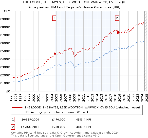 THE LODGE, THE HAYES, LEEK WOOTTON, WARWICK, CV35 7QU: Price paid vs HM Land Registry's House Price Index