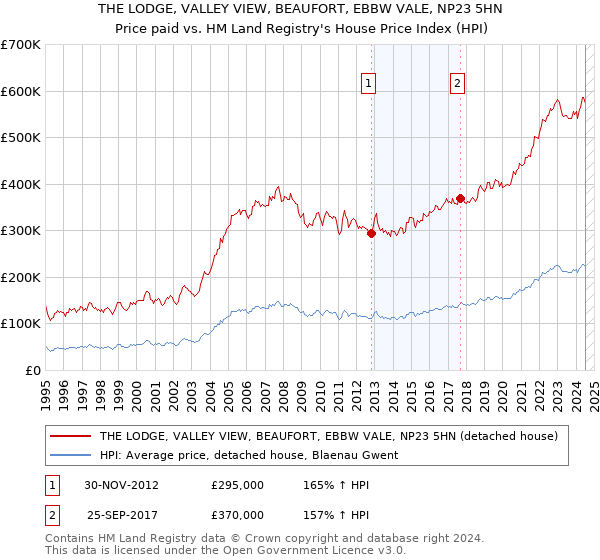 THE LODGE, VALLEY VIEW, BEAUFORT, EBBW VALE, NP23 5HN: Price paid vs HM Land Registry's House Price Index