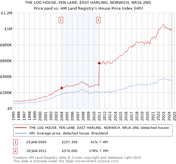 THE LOG HOUSE, FEN LANE, EAST HARLING, NORWICH, NR16 2NG: Price paid vs HM Land Registry's House Price Index