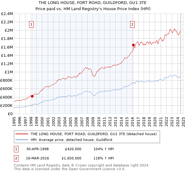 THE LONG HOUSE, FORT ROAD, GUILDFORD, GU1 3TE: Price paid vs HM Land Registry's House Price Index