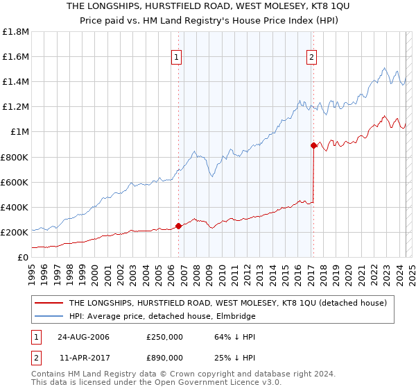 THE LONGSHIPS, HURSTFIELD ROAD, WEST MOLESEY, KT8 1QU: Price paid vs HM Land Registry's House Price Index