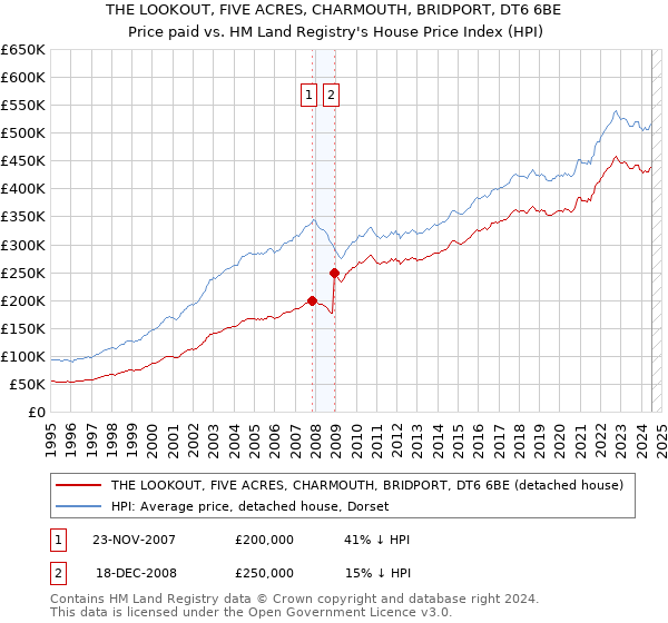 THE LOOKOUT, FIVE ACRES, CHARMOUTH, BRIDPORT, DT6 6BE: Price paid vs HM Land Registry's House Price Index