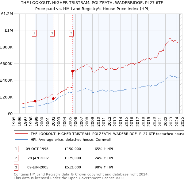 THE LOOKOUT, HIGHER TRISTRAM, POLZEATH, WADEBRIDGE, PL27 6TF: Price paid vs HM Land Registry's House Price Index