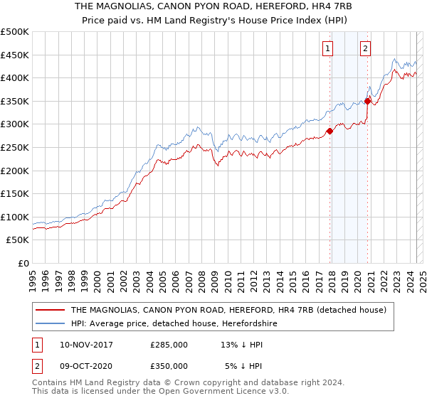 THE MAGNOLIAS, CANON PYON ROAD, HEREFORD, HR4 7RB: Price paid vs HM Land Registry's House Price Index