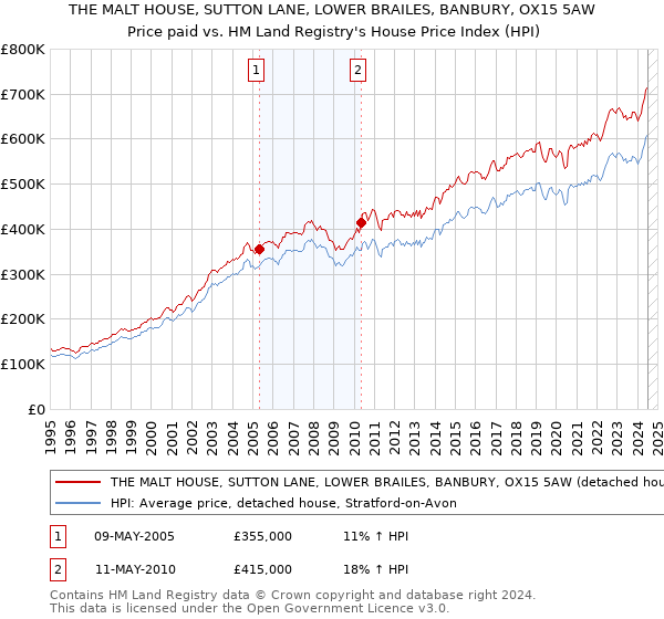 THE MALT HOUSE, SUTTON LANE, LOWER BRAILES, BANBURY, OX15 5AW: Price paid vs HM Land Registry's House Price Index