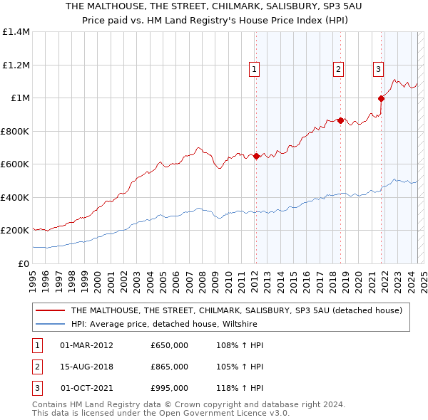 THE MALTHOUSE, THE STREET, CHILMARK, SALISBURY, SP3 5AU: Price paid vs HM Land Registry's House Price Index