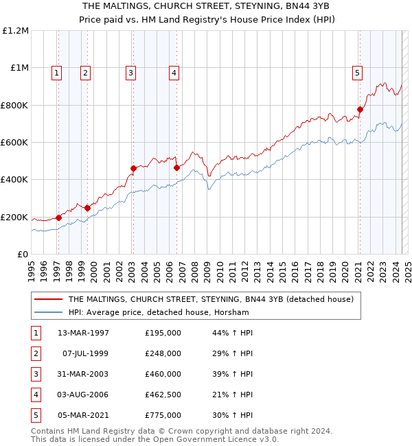 THE MALTINGS, CHURCH STREET, STEYNING, BN44 3YB: Price paid vs HM Land Registry's House Price Index