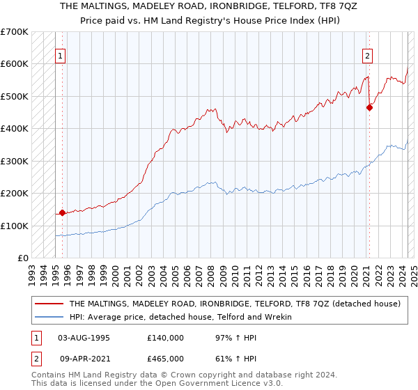 THE MALTINGS, MADELEY ROAD, IRONBRIDGE, TELFORD, TF8 7QZ: Price paid vs HM Land Registry's House Price Index