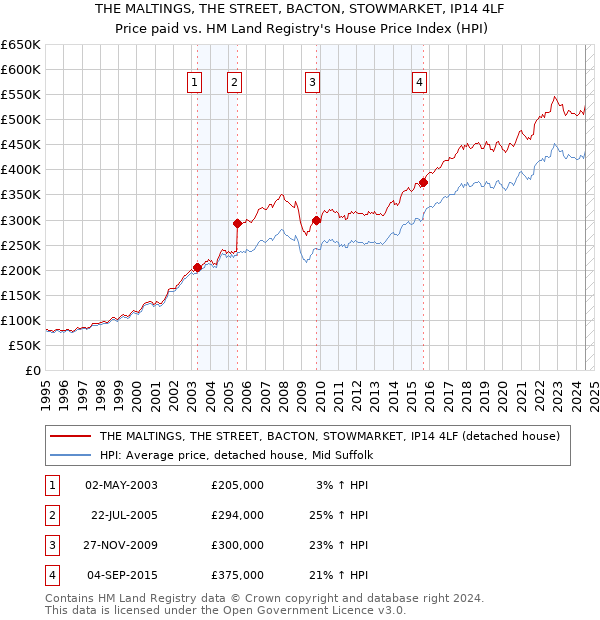 THE MALTINGS, THE STREET, BACTON, STOWMARKET, IP14 4LF: Price paid vs HM Land Registry's House Price Index