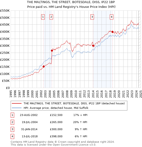 THE MALTINGS, THE STREET, BOTESDALE, DISS, IP22 1BP: Price paid vs HM Land Registry's House Price Index