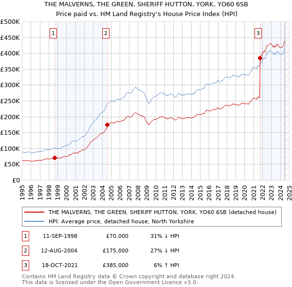 THE MALVERNS, THE GREEN, SHERIFF HUTTON, YORK, YO60 6SB: Price paid vs HM Land Registry's House Price Index