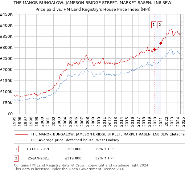 THE MANOR BUNGALOW, JAMESON BRIDGE STREET, MARKET RASEN, LN8 3EW: Price paid vs HM Land Registry's House Price Index