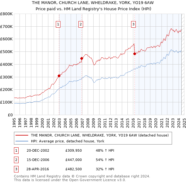 THE MANOR, CHURCH LANE, WHELDRAKE, YORK, YO19 6AW: Price paid vs HM Land Registry's House Price Index