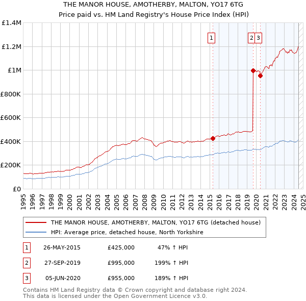 THE MANOR HOUSE, AMOTHERBY, MALTON, YO17 6TG: Price paid vs HM Land Registry's House Price Index