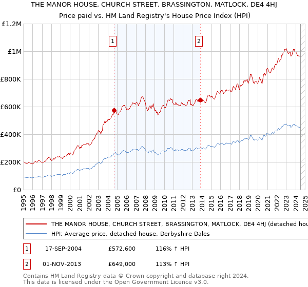 THE MANOR HOUSE, CHURCH STREET, BRASSINGTON, MATLOCK, DE4 4HJ: Price paid vs HM Land Registry's House Price Index