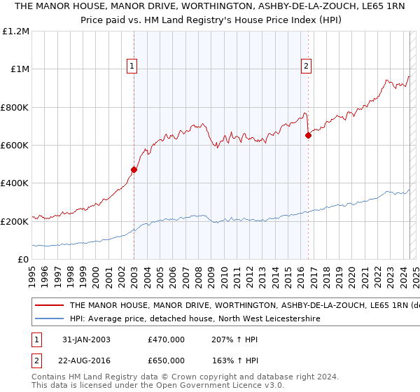 THE MANOR HOUSE, MANOR DRIVE, WORTHINGTON, ASHBY-DE-LA-ZOUCH, LE65 1RN: Price paid vs HM Land Registry's House Price Index