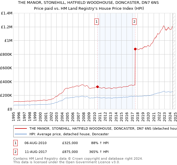 THE MANOR, STONEHILL, HATFIELD WOODHOUSE, DONCASTER, DN7 6NS: Price paid vs HM Land Registry's House Price Index