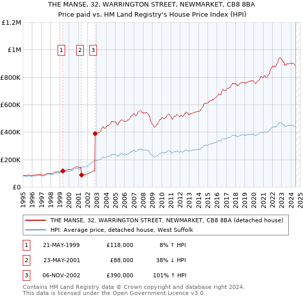 THE MANSE, 32, WARRINGTON STREET, NEWMARKET, CB8 8BA: Price paid vs HM Land Registry's House Price Index