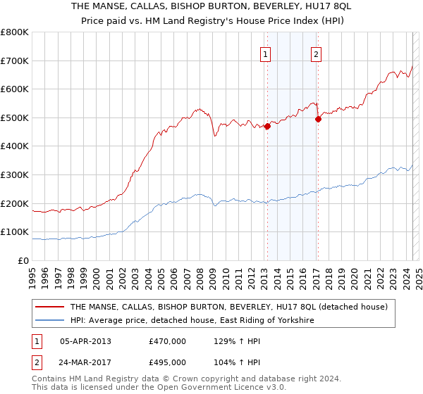 THE MANSE, CALLAS, BISHOP BURTON, BEVERLEY, HU17 8QL: Price paid vs HM Land Registry's House Price Index