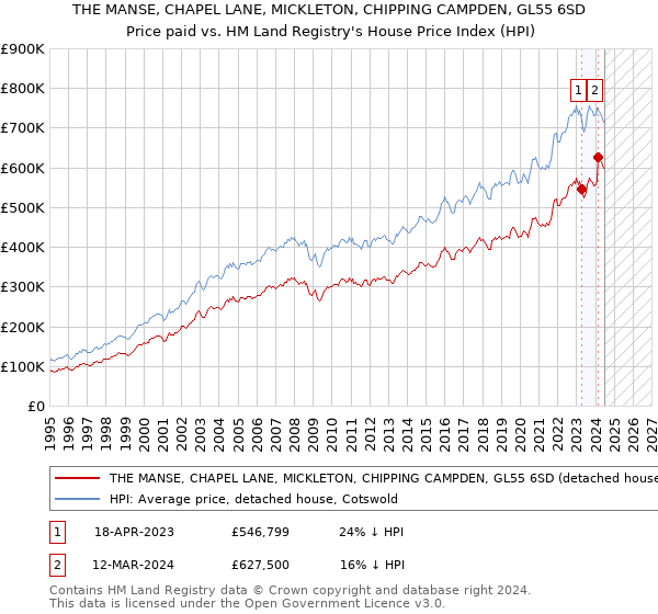 THE MANSE, CHAPEL LANE, MICKLETON, CHIPPING CAMPDEN, GL55 6SD: Price paid vs HM Land Registry's House Price Index