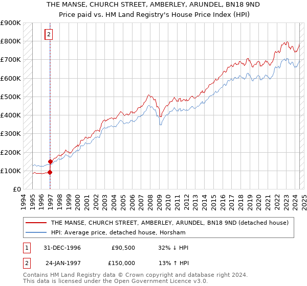 THE MANSE, CHURCH STREET, AMBERLEY, ARUNDEL, BN18 9ND: Price paid vs HM Land Registry's House Price Index